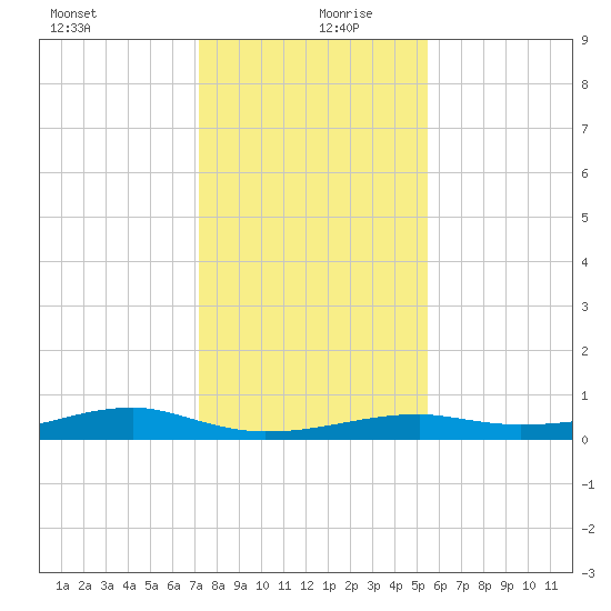 Point Barrow tide chart for Friday, December 30, 2022