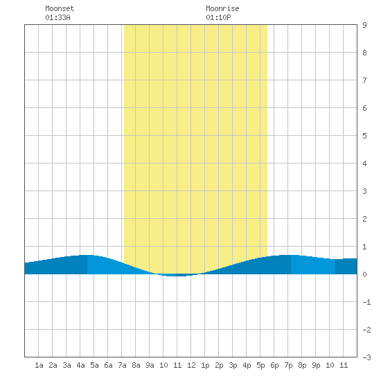 Point Barrow tide chart for Saturday, December 31, 2022