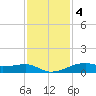 Point Barrow tide chart for Sunday, December 4, 2022