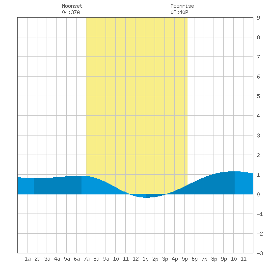 Point Barrow tide chart for Monday, December 5, 2022