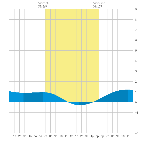 Point Barrow tide chart for Tuesday, December 6, 2022
