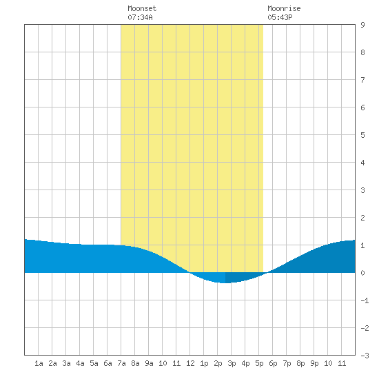 Point Barrow tide chart for Thursday, December 8, 2022