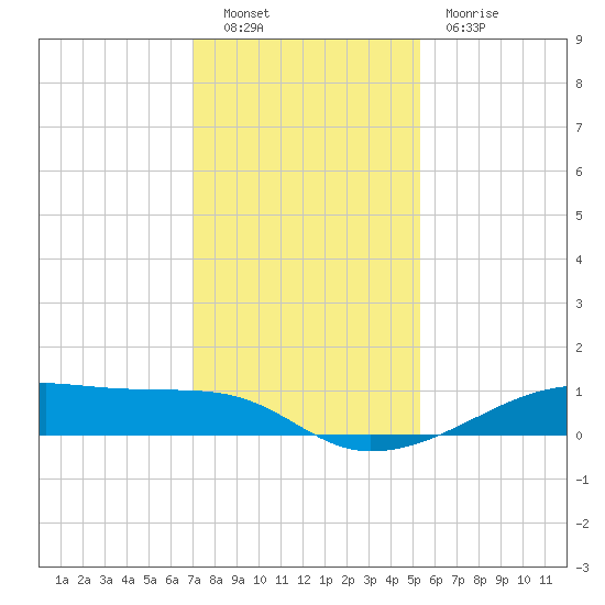 Point Barrow tide chart for Friday, December 9, 2022