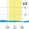 Point Barrow tide chart for Friday, January 13, 2023