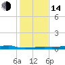 Point Barrow tide chart for Saturday, January 14, 2023