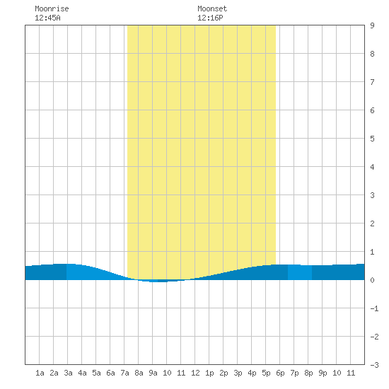 Point Barrow tide chart for Sunday, January 15, 2023