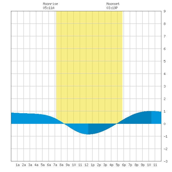 Point Barrow tide chart for Thursday, January 19, 2023
