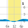 Point Barrow tide chart for Sunday, January 1, 2023
