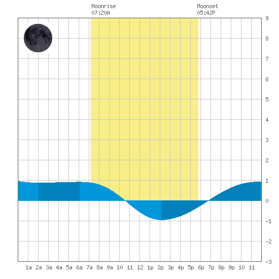 Point Barrow tide chart for Saturday, January 21, 2023