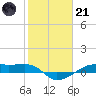 Point Barrow tide chart for Saturday, January 21, 2023