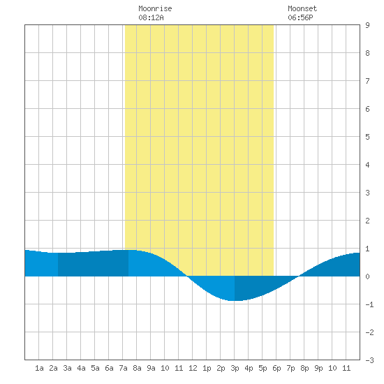 Point Barrow tide chart for Sunday, January 22, 2023
