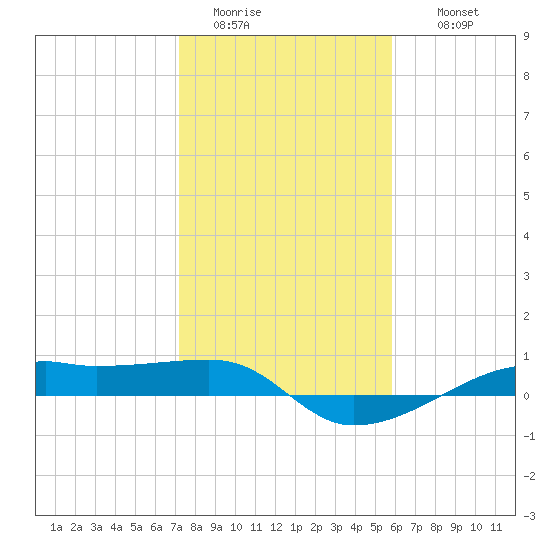 Point Barrow tide chart for Monday, January 23, 2023