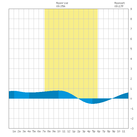 Point Barrow tide chart for Tuesday, January 24, 2023