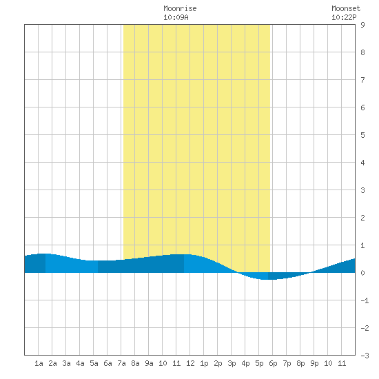 Point Barrow tide chart for Wednesday, January 25, 2023