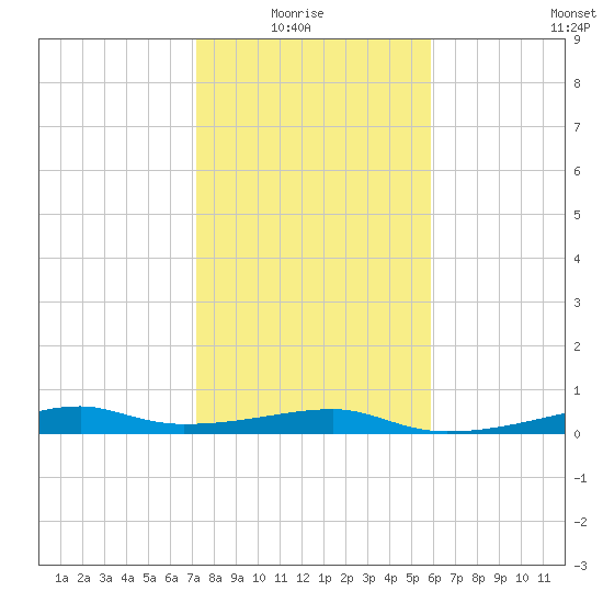 Point Barrow tide chart for Thursday, January 26, 2023