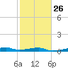 Point Barrow tide chart for Thursday, January 26, 2023