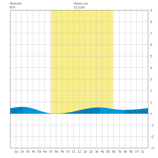 Point Barrow tide chart for Friday, January 27, 2023