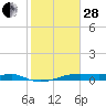 Point Barrow tide chart for Saturday, January 28, 2023