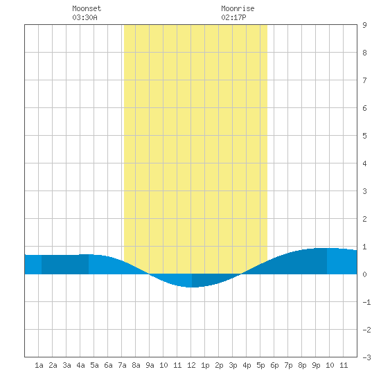 Point Barrow tide chart for Monday, January 2, 2023