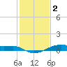 Point Barrow tide chart for Monday, January 2, 2023