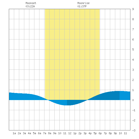 Point Barrow tide chart for Tuesday, January 31, 2023