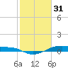 Point Barrow tide chart for Tuesday, January 31, 2023