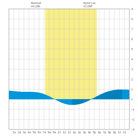 Point Barrow tide chart for Tuesday, January 3, 2023