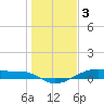 Point Barrow tide chart for Tuesday, January 3, 2023