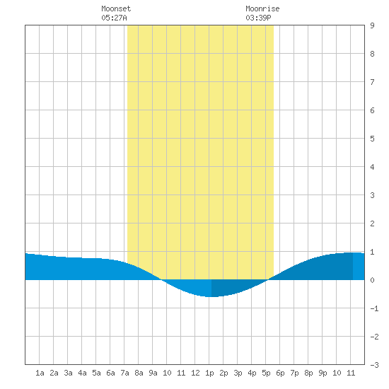 Point Barrow tide chart for Wednesday, January 4, 2023