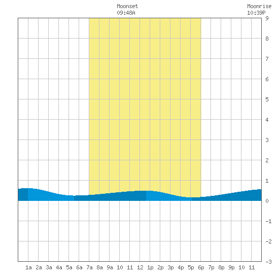 Point Barrow tide chart for Friday, February 10, 2023