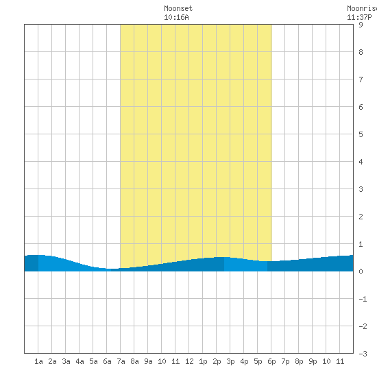 Point Barrow tide chart for Saturday, February 11, 2023
