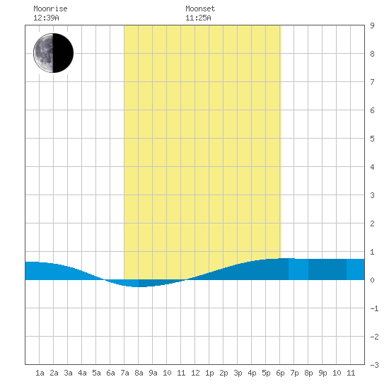 Point Barrow tide chart for Monday, February 13, 2023