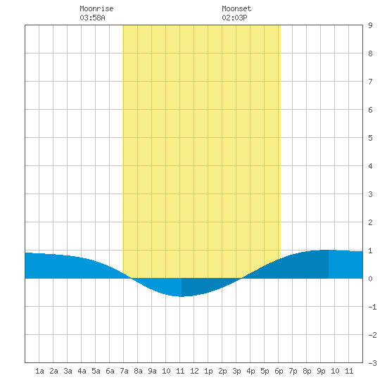 Point Barrow tide chart for Thursday, February 16, 2023