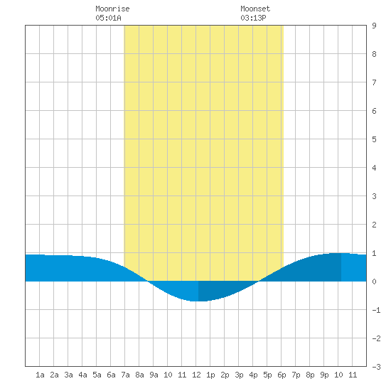 Point Barrow tide chart for Friday, February 17, 2023