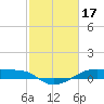 Point Barrow tide chart for Friday, February 17, 2023