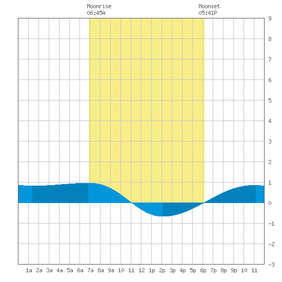 Point Barrow tide chart for Sunday, February 19, 2023