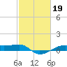Point Barrow tide chart for Sunday, February 19, 2023