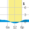 Point Barrow tide chart for Wednesday, February 1, 2023