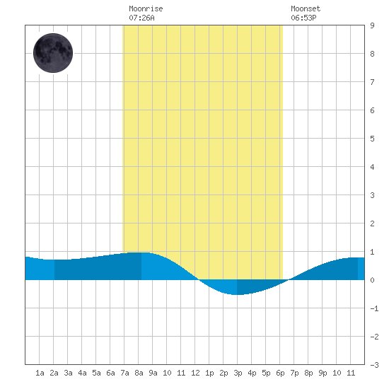 Point Barrow tide chart for Monday, February 20, 2023
