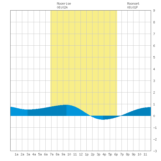 Point Barrow tide chart for Tuesday, February 21, 2023