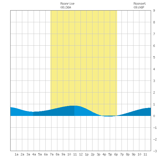 Point Barrow tide chart for Wednesday, February 22, 2023