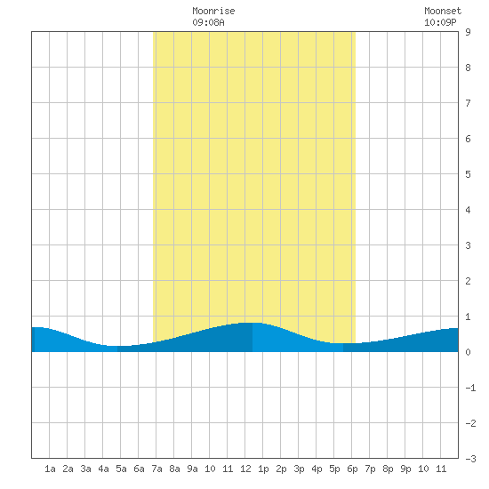Point Barrow tide chart for Thursday, February 23, 2023