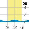Point Barrow tide chart for Thursday, February 23, 2023