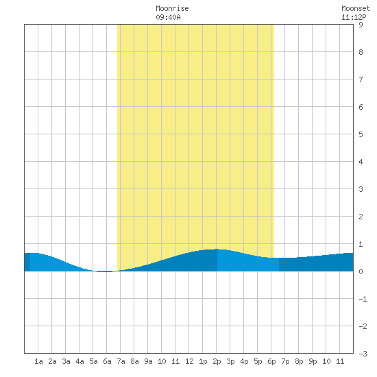 Point Barrow tide chart for Friday, February 24, 2023