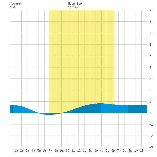 Point Barrow tide chart for Saturday, February 25, 2023