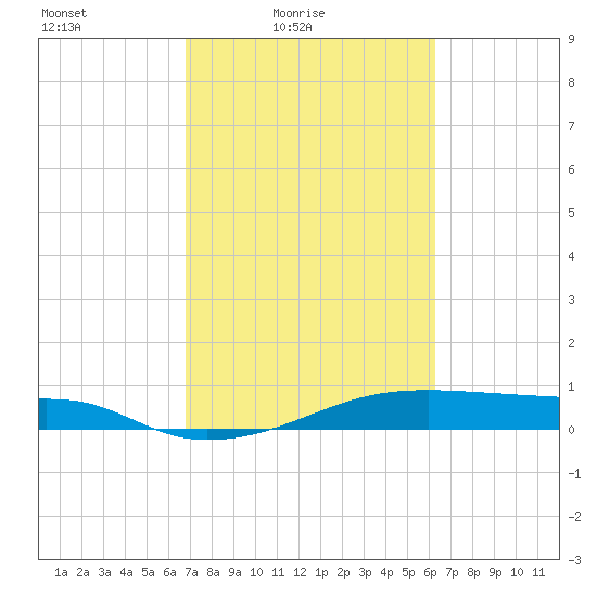 Point Barrow tide chart for Sunday, February 26, 2023