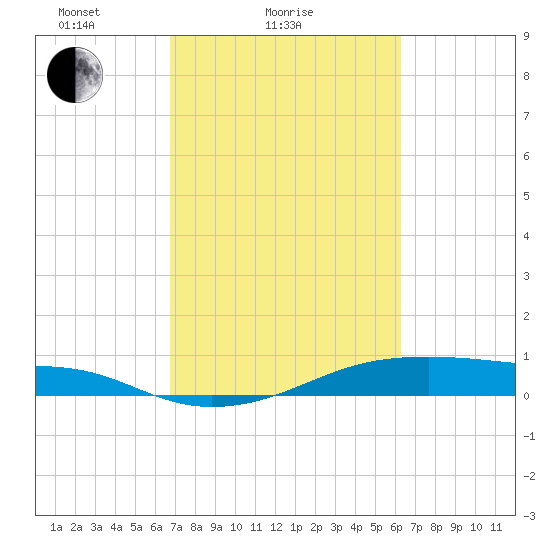 Point Barrow tide chart for Monday, February 27, 2023