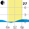 Point Barrow tide chart for Monday, February 27, 2023