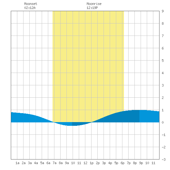 Point Barrow tide chart for Tuesday, February 28, 2023
