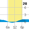 Point Barrow tide chart for Tuesday, February 28, 2023